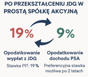 CIT po przekształceniu JDG w Prostą Spółkę Akcyjną