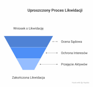 Zaufanie do Prostej Spółki Akcyjnej